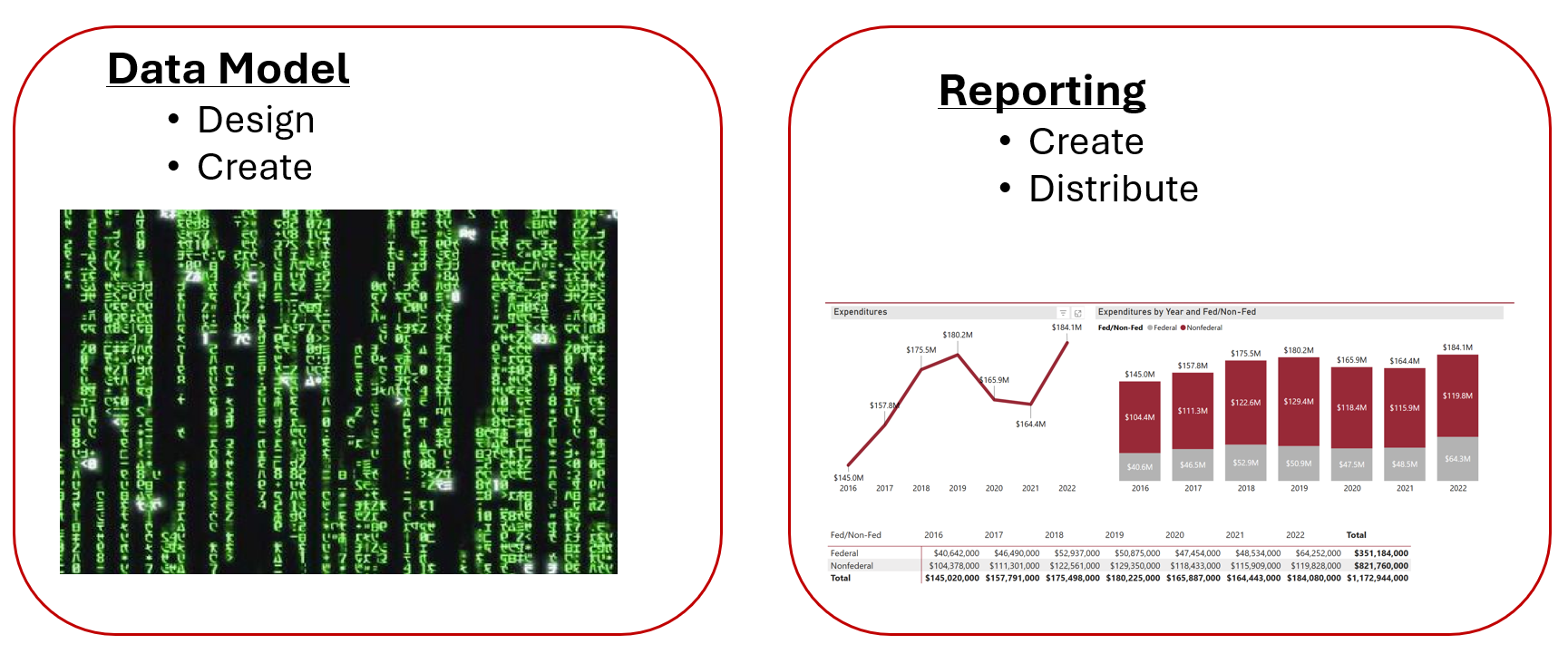 Data models reporting split