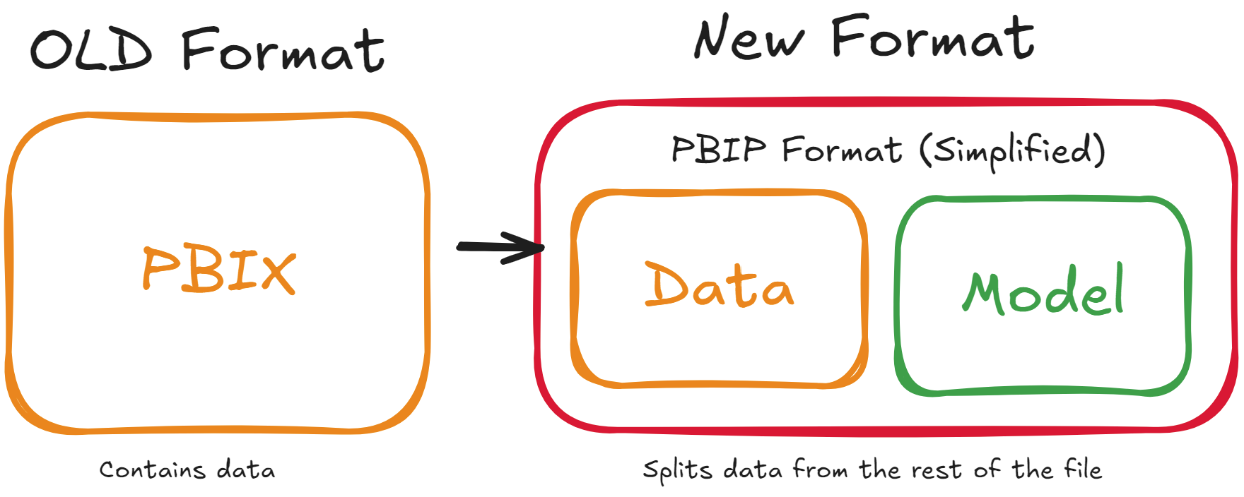 PBIX vs PBIP format