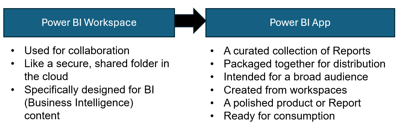 Workspace to App flow